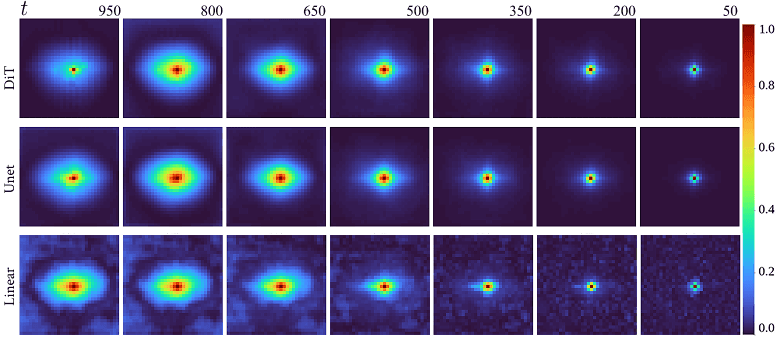 Locality patterns are the same for different models: Unet, DiT, and even a simple linear denoiser.