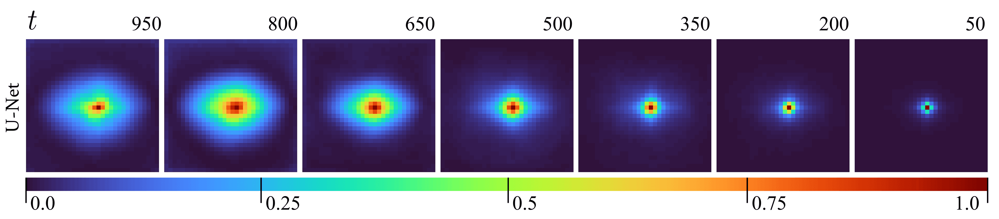 Sensitivity of the trained UNet (norm of the gradient of a center pixel with respect to all input pixels) reveals local effective receptive fields — each output pixel depends mainly on nearby inputs. Here images on the left correspond to more noise, on the right less noise.