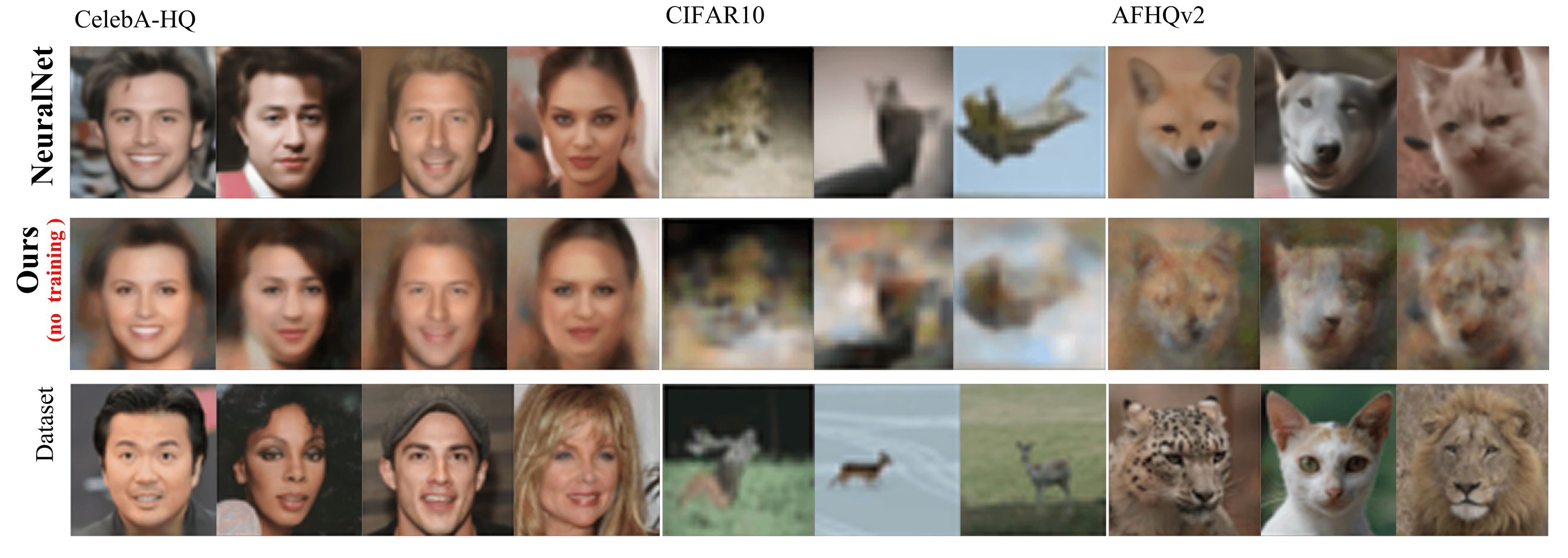 Samples generated by our analytical (training-free) denoiser compared to a trained UNet given the same initial noise level.